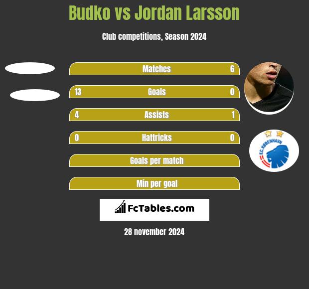 Budko vs Jordan Larsson h2h player stats