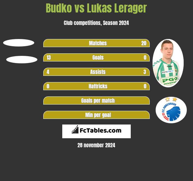 Budko vs Lukas Lerager h2h player stats