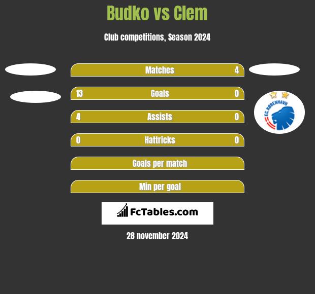 Budko vs Clem h2h player stats