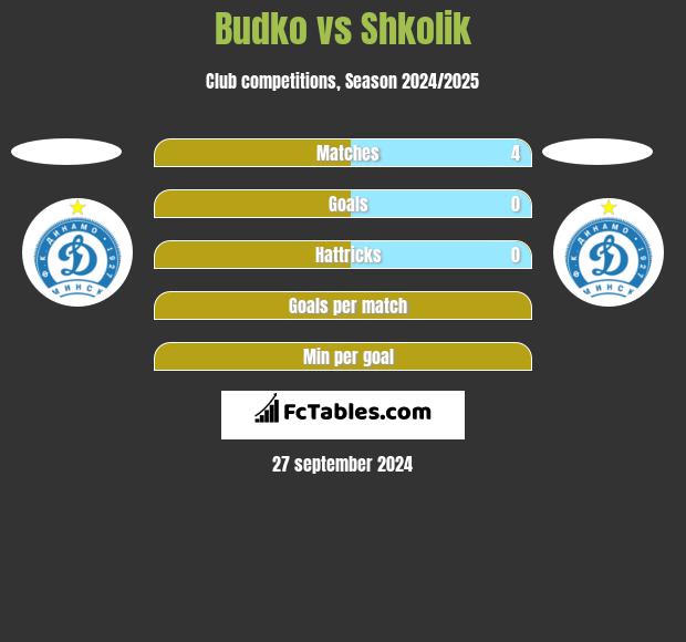 Budko vs Shkolik h2h player stats