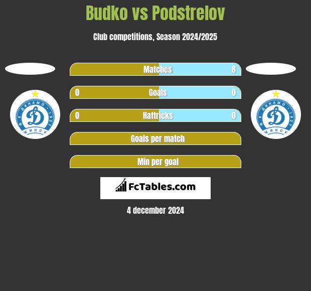 Budko vs Podstrelov h2h player stats