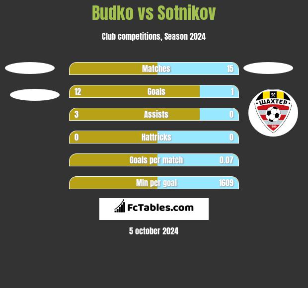 Budko vs Sotnikov h2h player stats