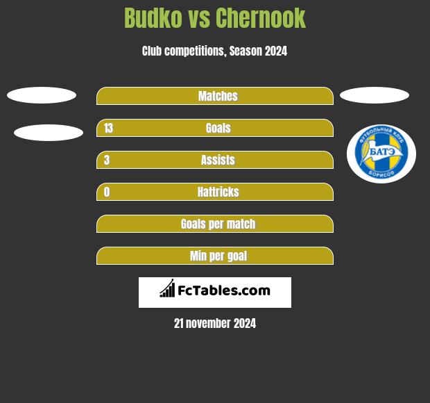 Budko vs Chernook h2h player stats