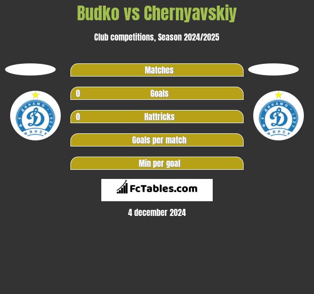 Budko vs Chernyavskiy h2h player stats