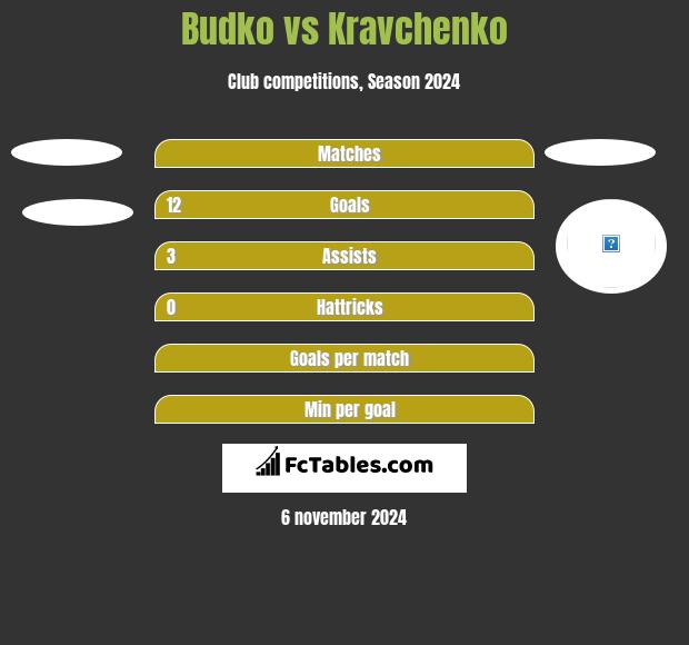 Budko vs Kravchenko h2h player stats