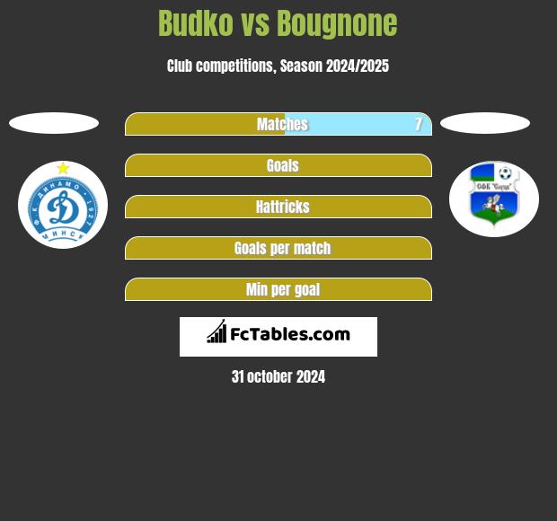 Budko vs Bougnone h2h player stats