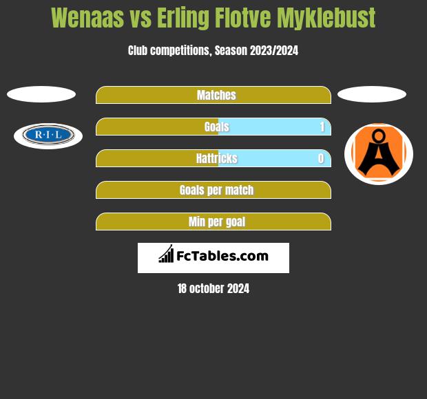 Wenaas vs Erling Flotve Myklebust h2h player stats