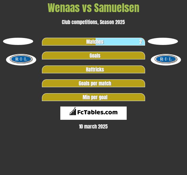 Wenaas vs Samuelsen h2h player stats