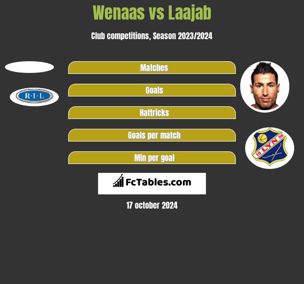 Wenaas vs Laajab h2h player stats