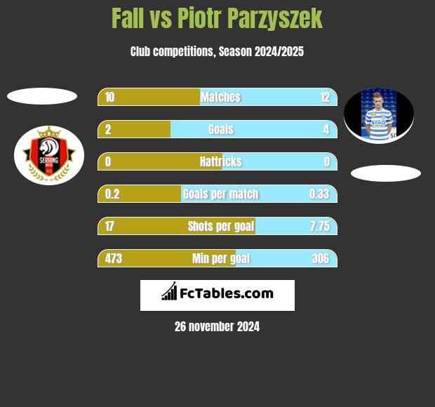 Fall vs Piotr Parzyszek h2h player stats