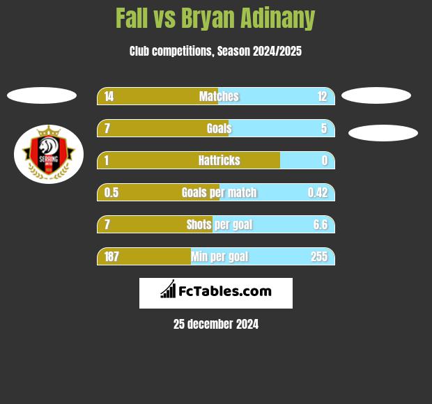 Fall vs Bryan Adinany h2h player stats