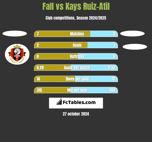 Fall vs Kays Ruiz-Atil h2h player stats