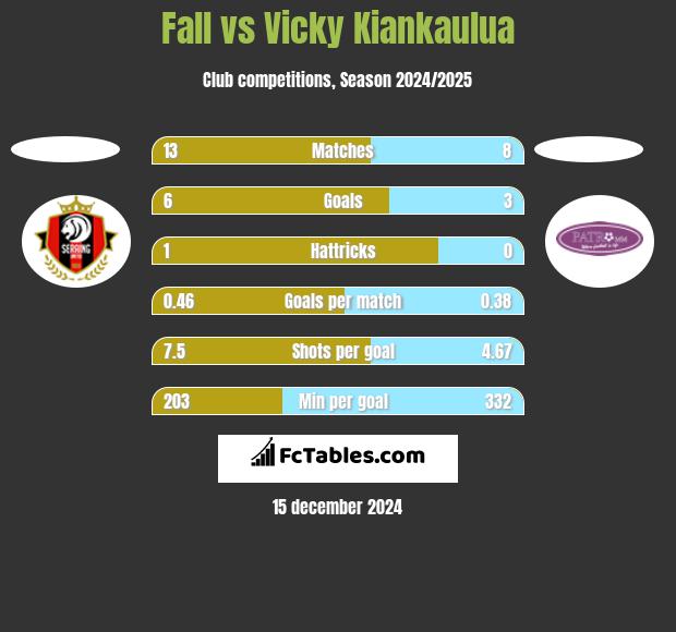 Fall vs Vicky Kiankaulua h2h player stats