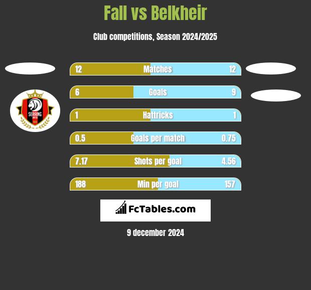 Fall vs Belkheir h2h player stats