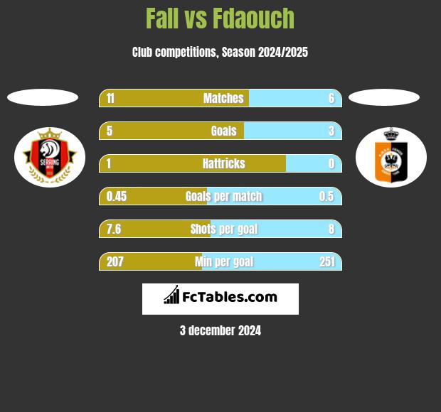 Fall vs Fdaouch h2h player stats