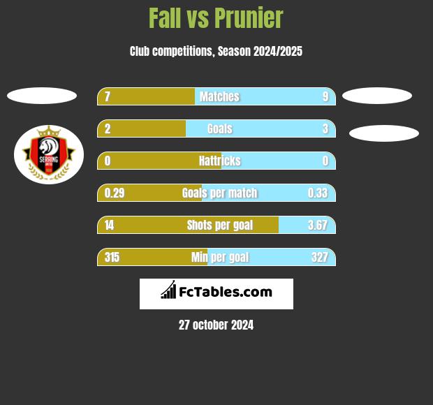 Fall vs Prunier h2h player stats