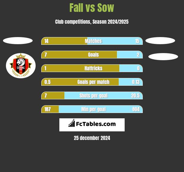 Fall vs Sow h2h player stats