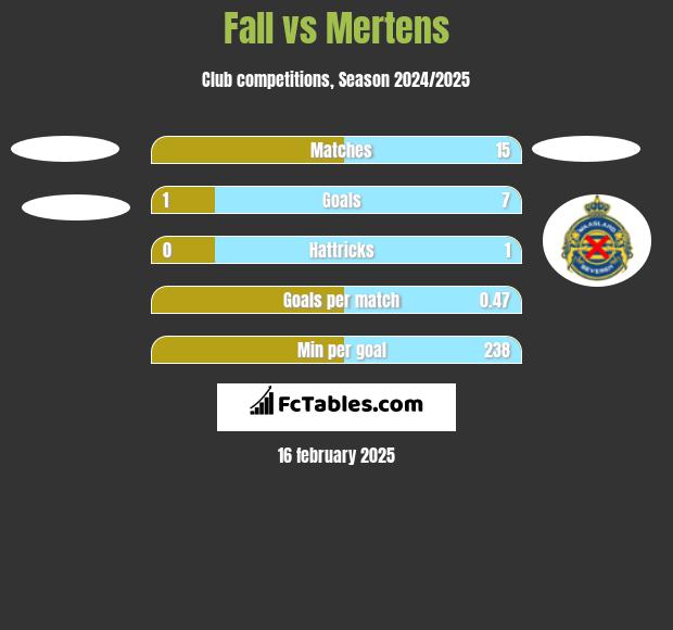 Fall vs Mertens h2h player stats