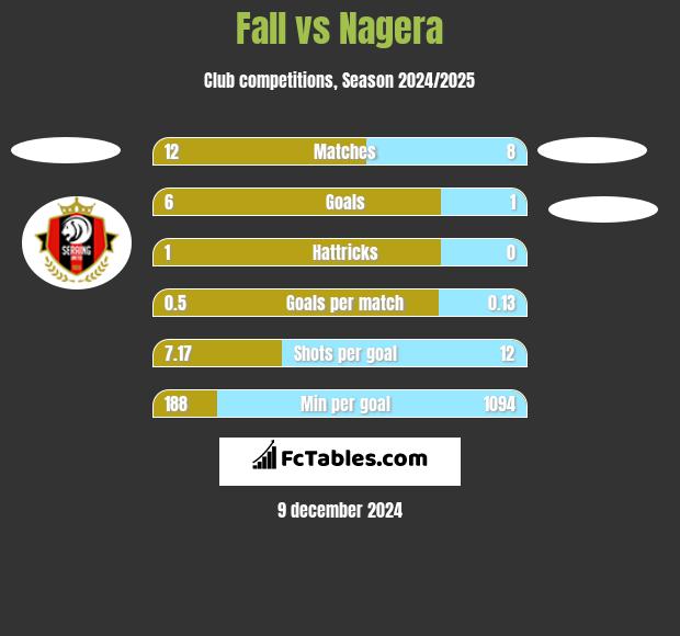 Fall vs Nagera h2h player stats