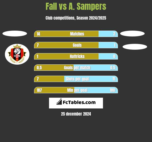 Fall vs A. Sampers h2h player stats