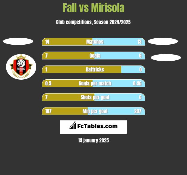 Fall vs Mirisola h2h player stats