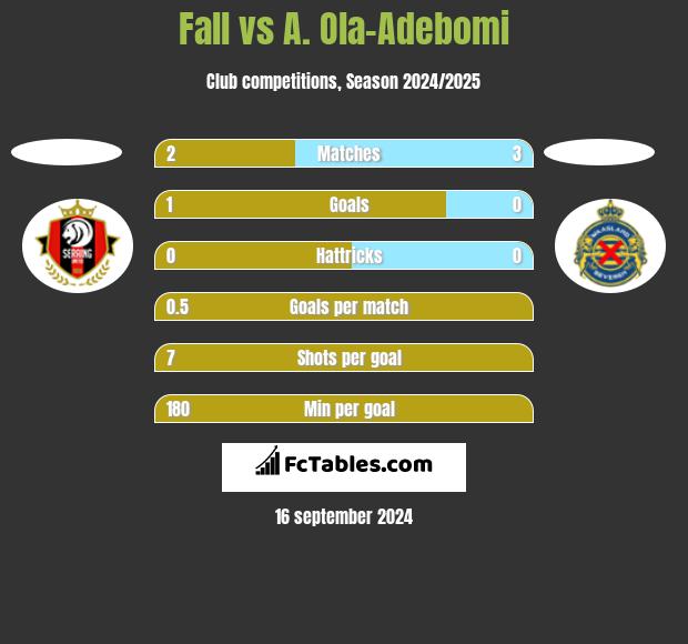 Fall vs A. Ola-Adebomi h2h player stats