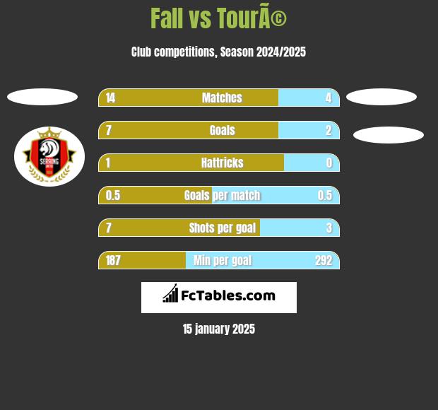 Fall vs TourÃ© h2h player stats