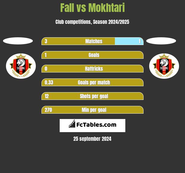 Fall vs Mokhtari h2h player stats