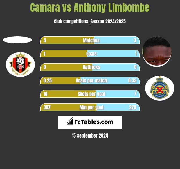 Camara vs Anthony Limbombe h2h player stats