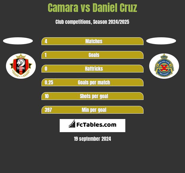 Camara vs Daniel Cruz h2h player stats