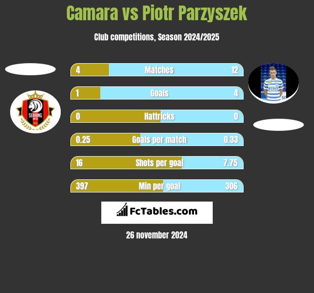 Camara vs Piotr Parzyszek h2h player stats