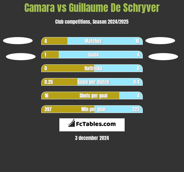 Camara vs Guillaume De Schryver h2h player stats