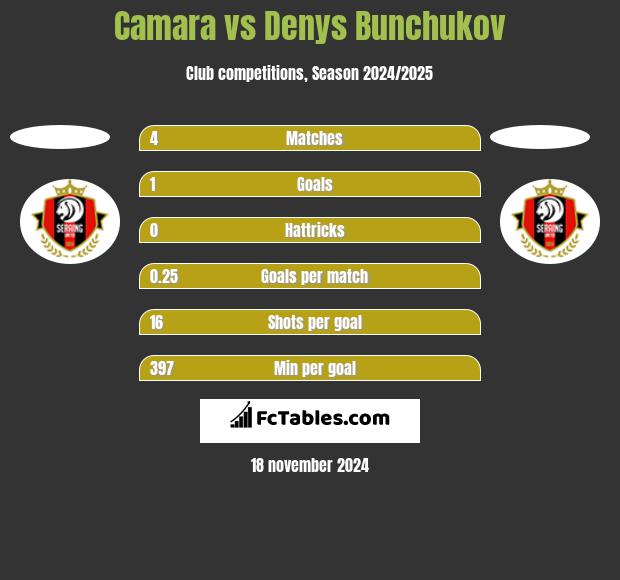 Camara vs Denys Bunchukov h2h player stats