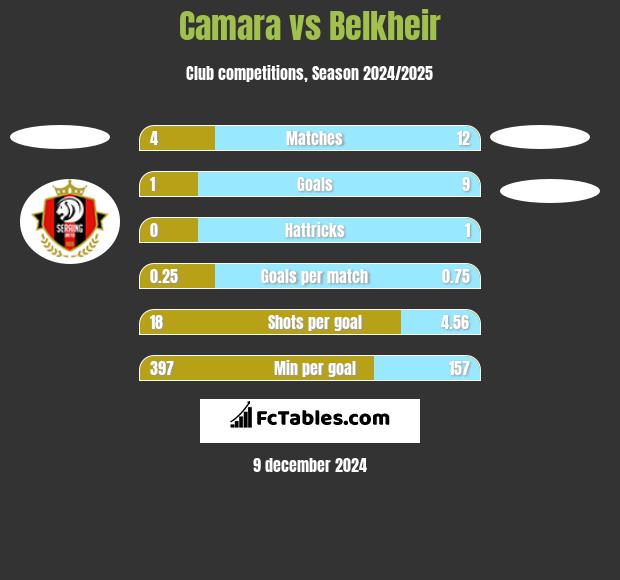 Camara vs Belkheir h2h player stats