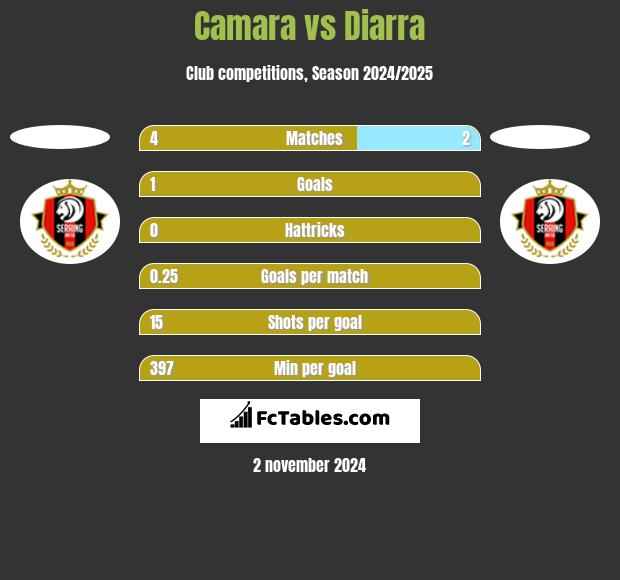 Camara vs Diarra h2h player stats