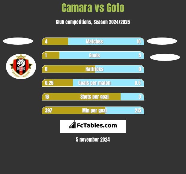 Camara vs Goto h2h player stats