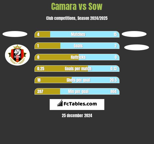 Camara vs Sow h2h player stats