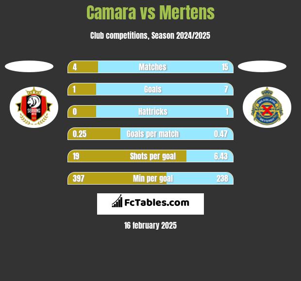 Camara vs Mertens h2h player stats