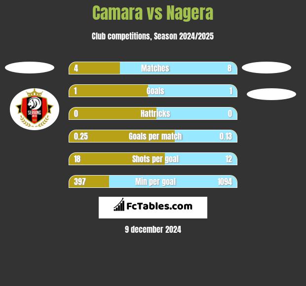 Camara vs Nagera h2h player stats