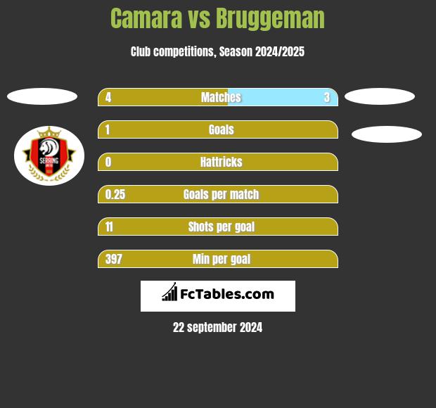 Camara vs Bruggeman h2h player stats