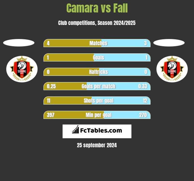 Camara vs Fall h2h player stats