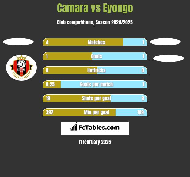 Camara vs Eyongo h2h player stats