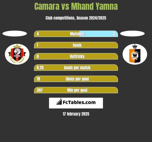 Camara vs Mhand Yamna h2h player stats