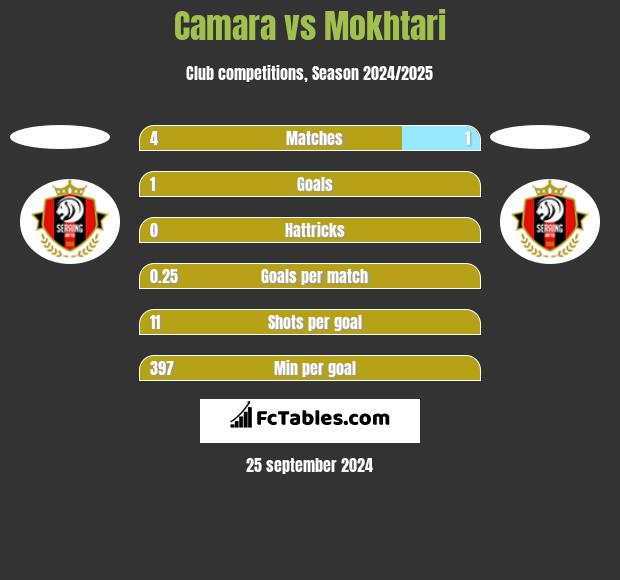 Camara vs Mokhtari h2h player stats