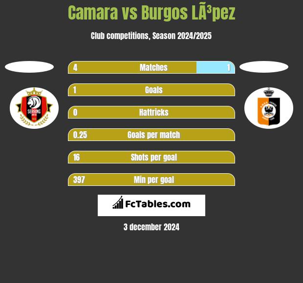 Camara vs Burgos LÃ³pez h2h player stats