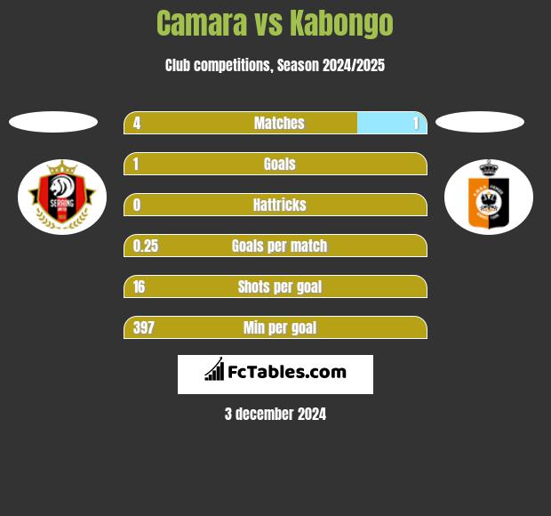 Camara vs Kabongo h2h player stats