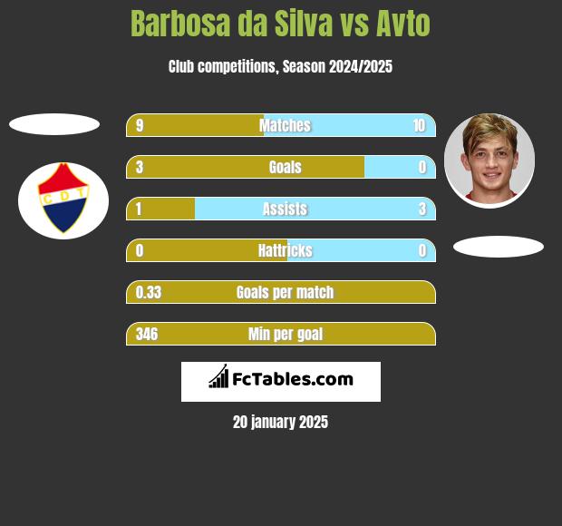 Barbosa da Silva vs Avto h2h player stats