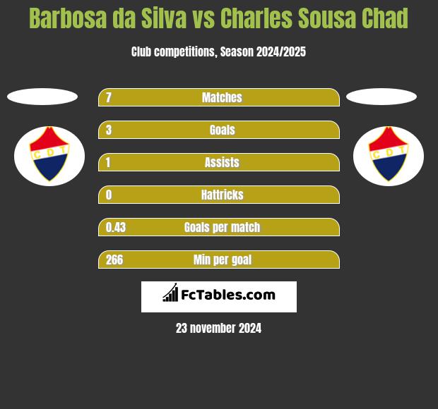 Barbosa da Silva vs Charles Sousa Chad h2h player stats