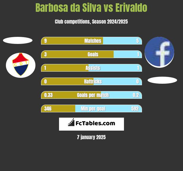 Barbosa da Silva vs Erivaldo h2h player stats