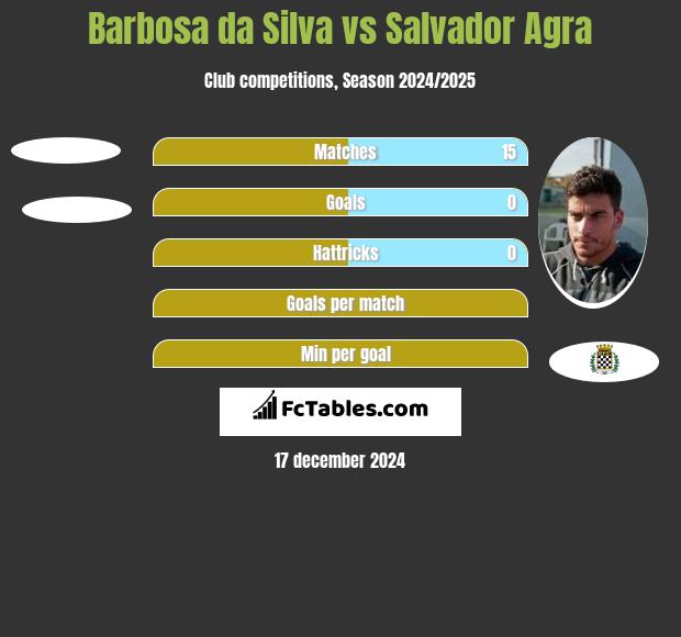 Barbosa da Silva vs Salvador Agra h2h player stats